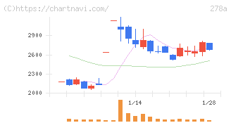 Ｔｅｒｒａ　Ｄｒｏｎｅ(278A)の日足チャート