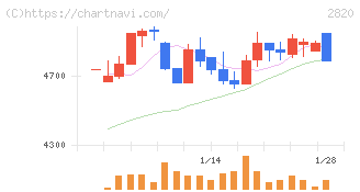 やまみ(2820)の日足チャート