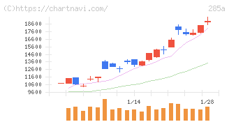 キオクシアホールディングス(285A)の日足チャート