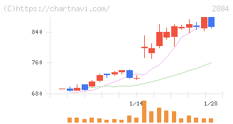 ヨシムラ・フード・ホールディングス(2884)の日足チャート