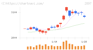 日清食品ホールディングス(2897)の日足チャート