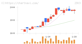 シノブフーズ(2903)の日足チャート