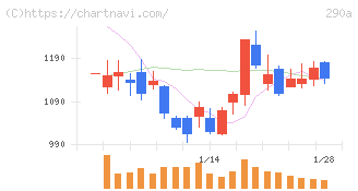 Ｓｙｎｓｐｅｃｔｉｖｅ(290A)の日足チャート