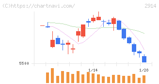 ＪＴ(2914)の日足チャート