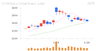 スター・マイカ・ホールディングス(2975)の日足チャート