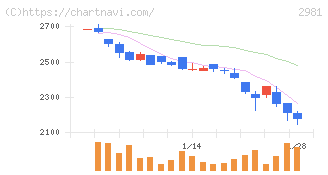 ランディックス(2981)の日足チャート