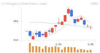 ＡＤワークスグループ(2982)の日足チャート
