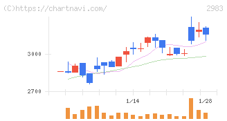 アールプランナー(2983)の日足チャート