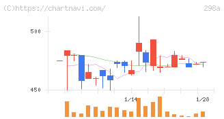 ＧＶＡ　ＴＥＣＨ(298A)の日足チャート