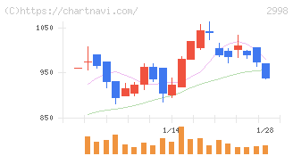 クリアル(2998)の日足チャート