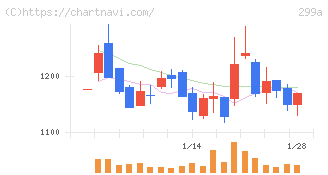 クラシル(299A)の日足チャート