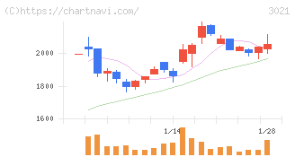 パシフィックネット(3021)の日足チャート