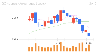 ソリトンシステムズ(3040)の日足チャート