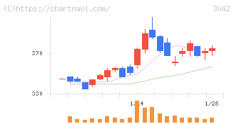 セキュアヴェイル(3042)の日足チャート
