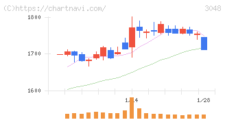 ビックカメラ(3048)の日足チャート