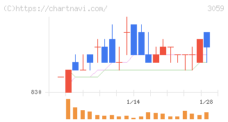 ヒラキ(3059)の日足チャート