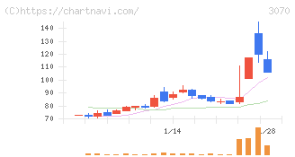 ジェリービーンズグループ(3070)の日足チャート
