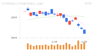 あい　ホールディングス(3076)の日足チャート