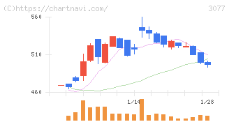 ホリイフードサービス(3077)の日足チャート