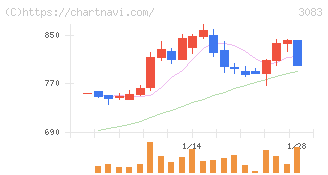 スターシーズ(3083)の日足チャート