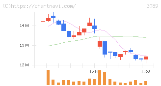テクノアルファ(3089)の日足チャート