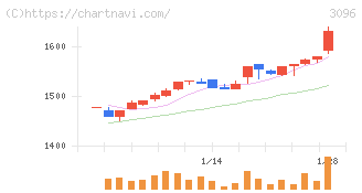 オーシャンシステム(3096)の日足チャート