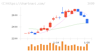 三越伊勢丹ホールディングス(3099)の日足チャート