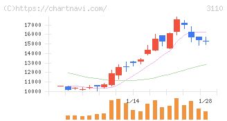 日東紡(3110)の日足チャート
