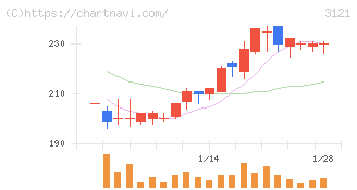 マーチャント・バンカーズ(3121)の日足チャート