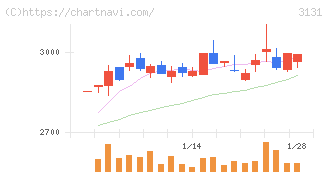 シンデン・ハイテックス(3131)の日足チャート