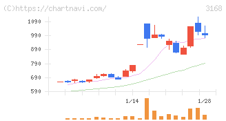 ＭＥＲＦ(3168)の日足チャート