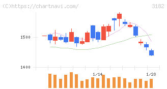 オイシックス・ラ・大地(3182)の日足チャート