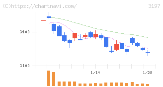 すかいらーくホールディングス(3197)の日足チャート