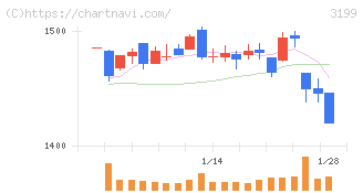綿半ホールディングス(3199)の日足チャート