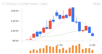技術承継機構(319A)の日足チャート