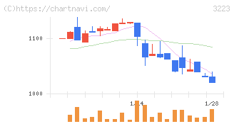 エスエルディー(3223)の日足チャート