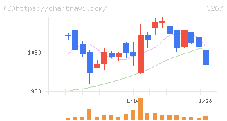 フィル・カンパニー(3267)の日足チャート