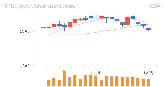 フージャースホールディングス(3284)の日足チャート