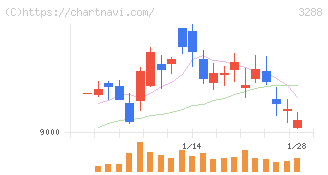 オープンハウスグループ(3288)の日足チャート