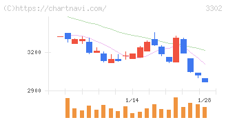 帝国繊維(3302)の日足チャート