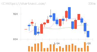 ＴａｌｅｎｔＸ(330A)の日足チャート