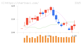 日本コークス工業(3315)の日足チャート