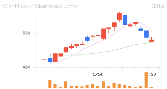 メディックス(331A)の日足チャート