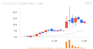 レカム(3323)の日足チャート