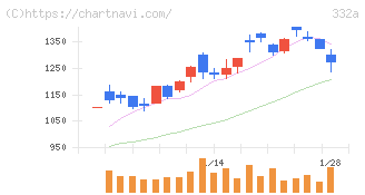 ミーク(332A)の日足チャート