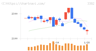 セブン＆アイ・ホールディングス(3382)の日足チャート
