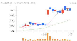 プログレス・テクノロジーズ　グループ(339A)の日足チャート