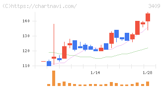 北紡(3409)の日足チャート