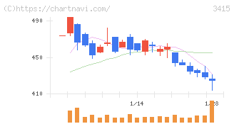 ＴＯＫＹＯ　ＢＡＳＥ(3415)の日足チャート