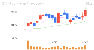 トヨコー(341A)の日足チャート